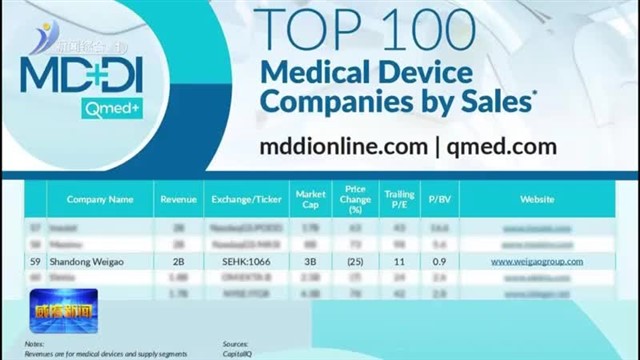 威高股份上榜全球医疗器械百强